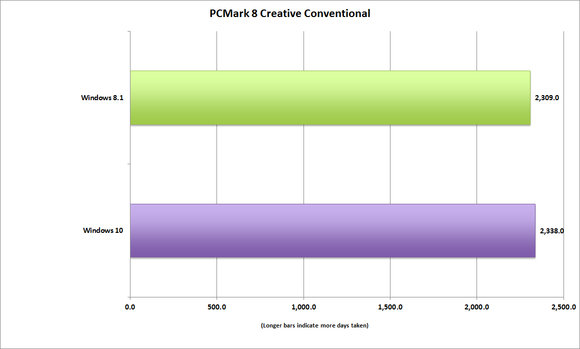 windows10 pcmark 8 creative convetional