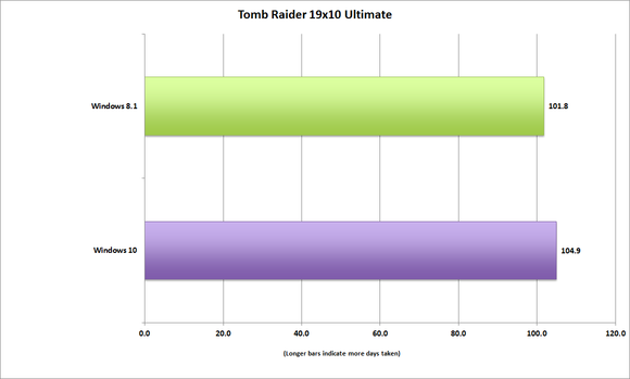 windows10 tomb raider performance