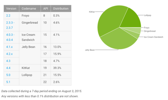 android distribution