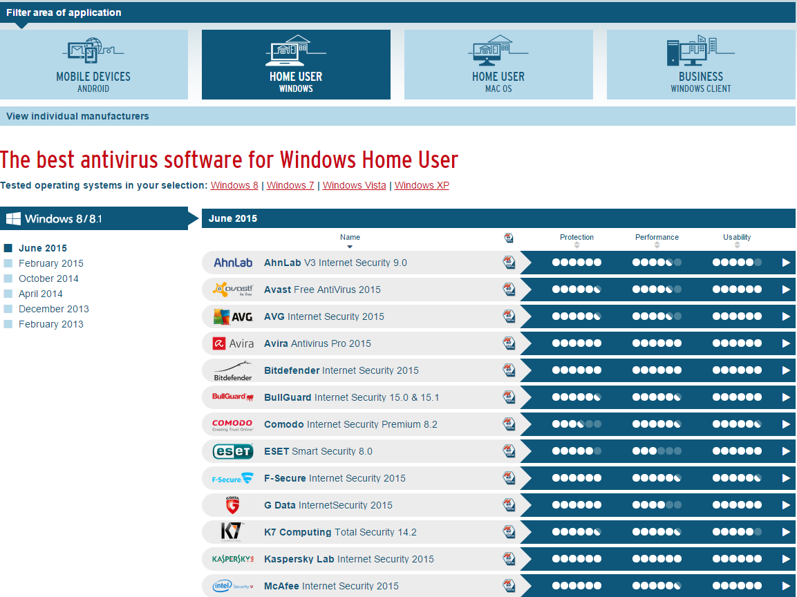 Antivirus Software Comparison Chart