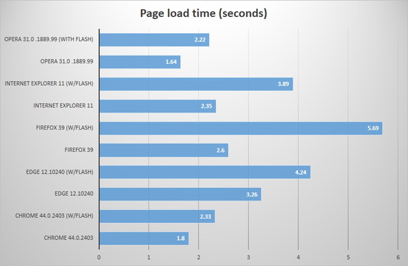 browser page load time