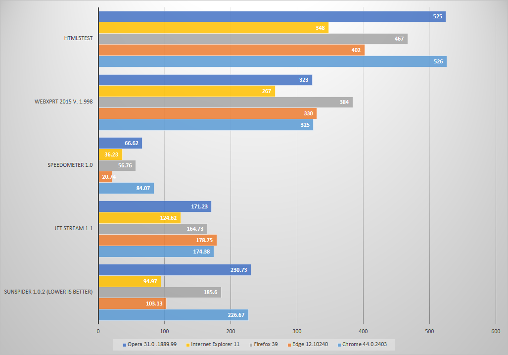 The best web browser of 2015: Firefox, Chrome, Edge, IE 