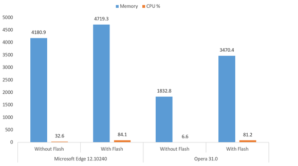 flash benchmarks