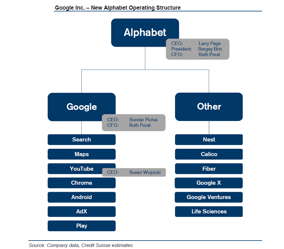 Understanding Google's Alphabet structure (think, alpha ...