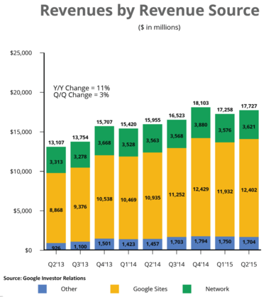 google revenues by source