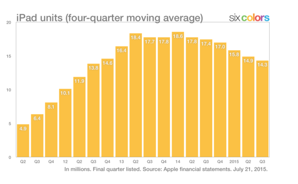 ipad average sales