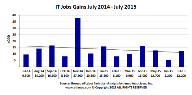 jobgains201507