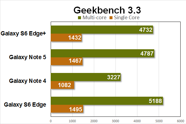 note5 gs6e benchmarks geekbench
