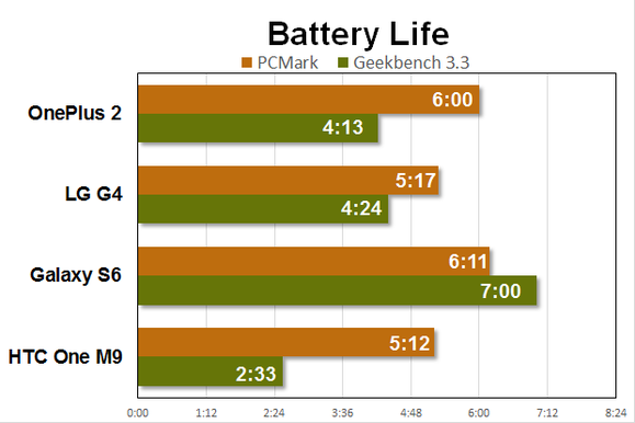 oneplus 2 benchmarks battery