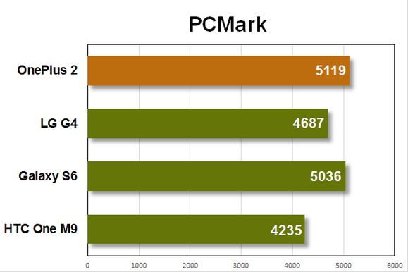 oneplus 2 benchmarks pcmark