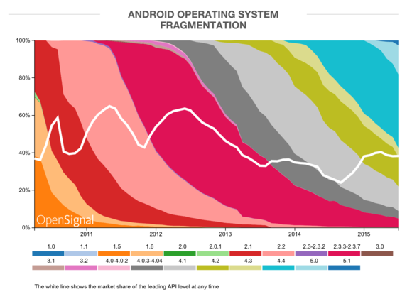 opensignal api graph