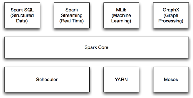 Big Data Analytics With Apache Spark Javaworld