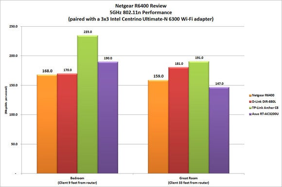 Netgear R6400