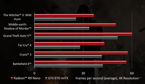 radeon nano performance