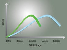 Want Agile DevOps? Shift Left.