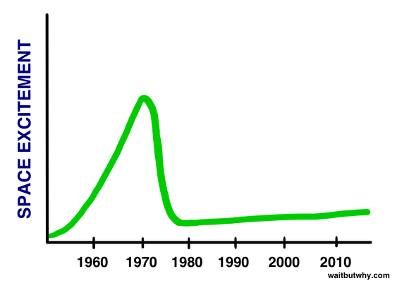 space excitement graph