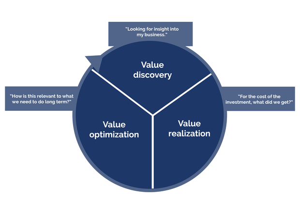 value lifecycle