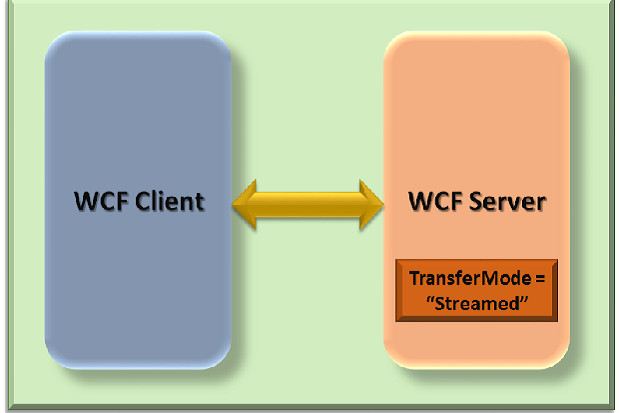 Wcf Rest Receive File Large Chunks