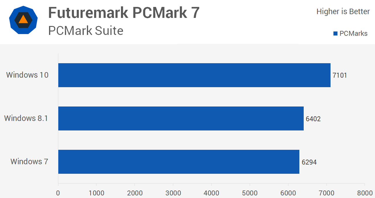 Does Windows 8.1 use more RAM than 7?