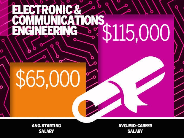 telecommunication engineering salary