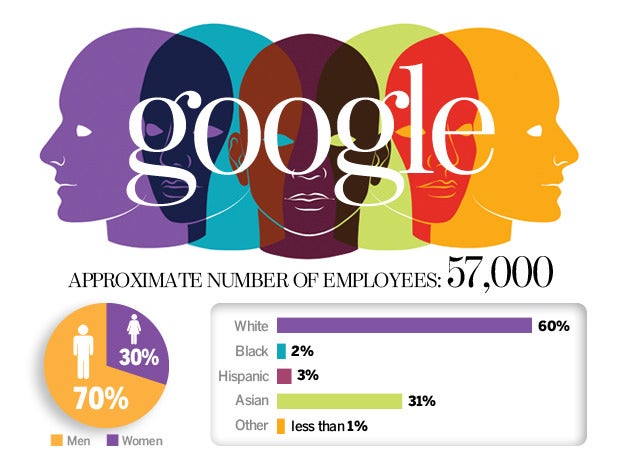 Google Diversity Numbers