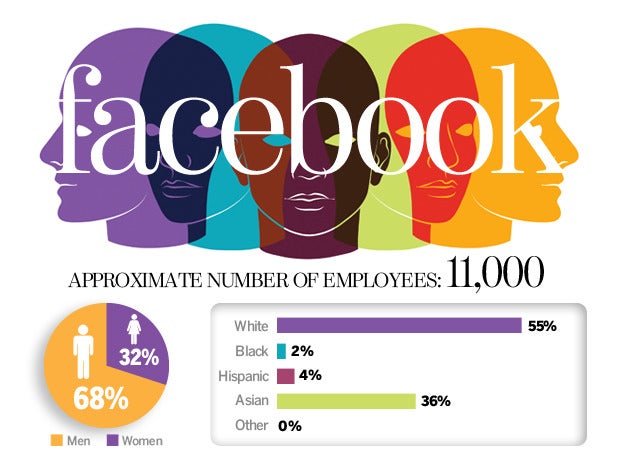 Facebook diversity numbers