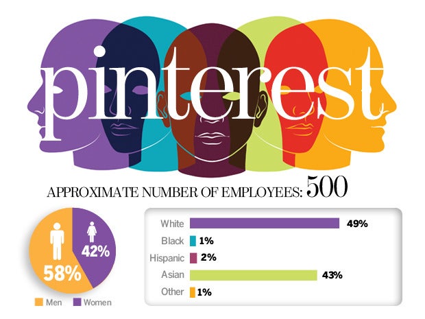 Pinterest Diversity Numbers