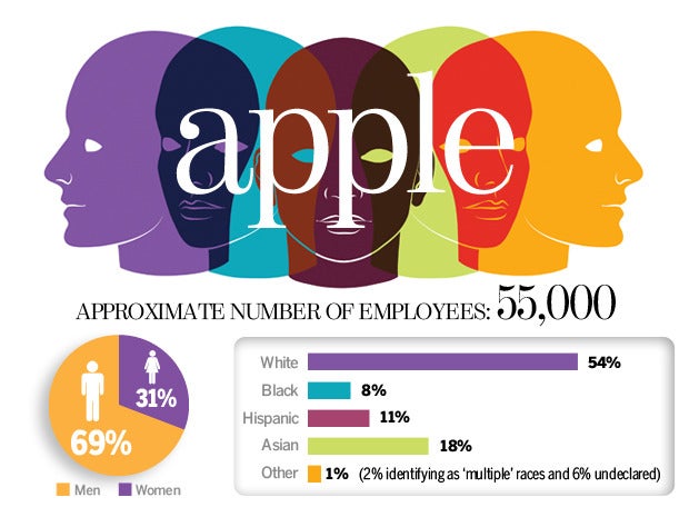 Apple Diversity Numbers