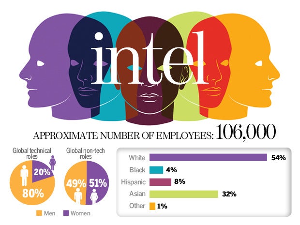 Intel Diversity Numbers