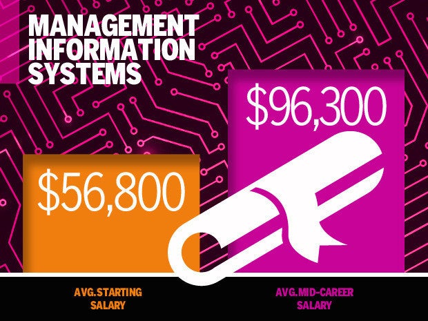 Management Information Systems