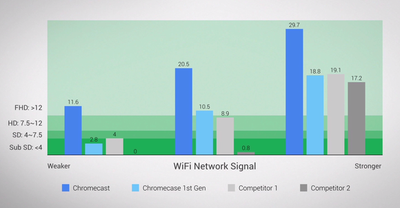 chromecast speeds