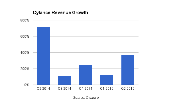 cylance revenue growth