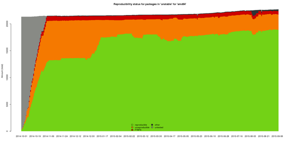 debian reproducible builds progress