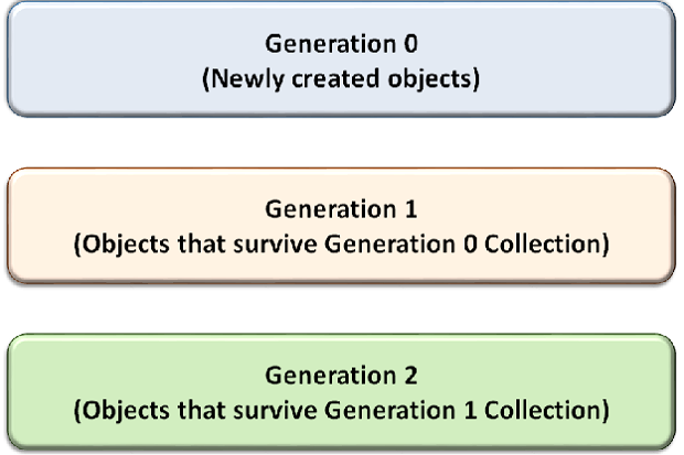 Best practices to facilitate garbage collection in .Net