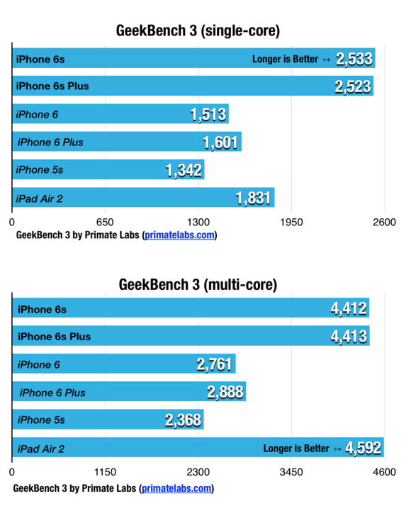 geekbench 6s