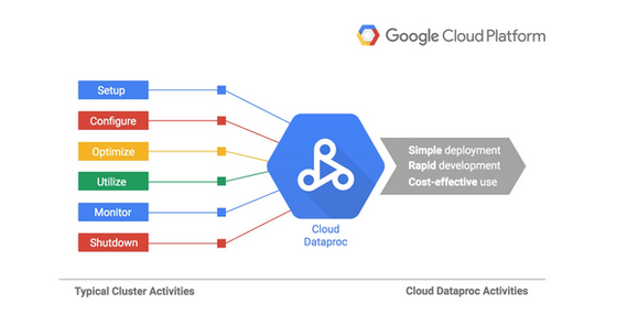 Google promises a Hadoop or Spark cluster in 90 seconds with Cloud Dataproc