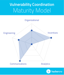 HackerOne launches free Vulnerability Coordination Maturity Model tool
