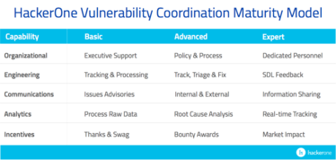hackerone vulnerabilitycoordination maturitymodel tablegraphic