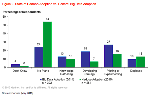 Hadoop vs. big data