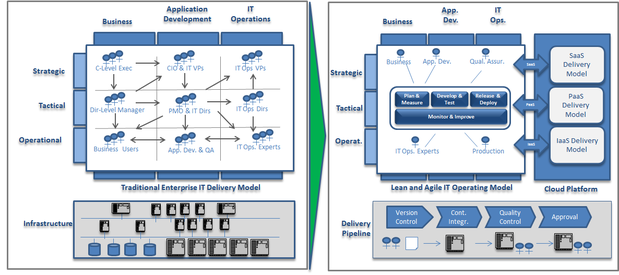 itaas transformation process v3