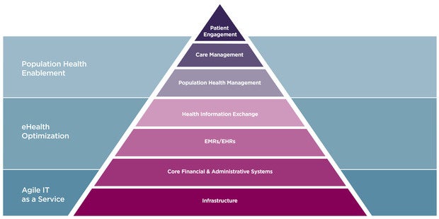 Transforming Healthcare IT | CIO