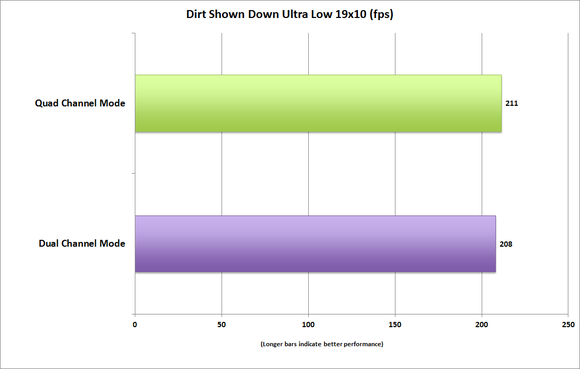 memory bandwidth dirt show down ultra low
