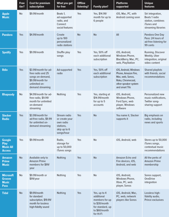 music services comparison chart