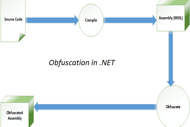 Protect Your Assemblies Using Obfuscation | InfoWorld