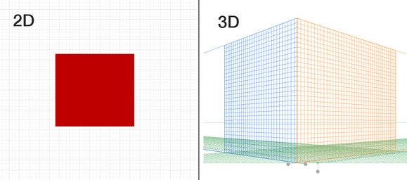 2D space compared to 3D space