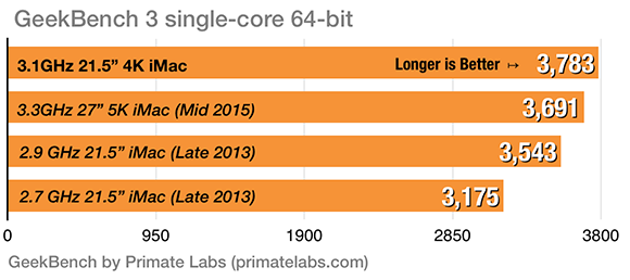 4K iMac Geekbench Single Core