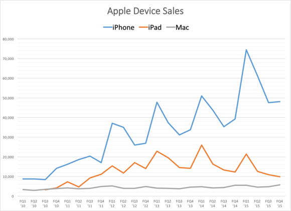 apple device sales chart