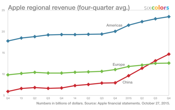 appleregional4q