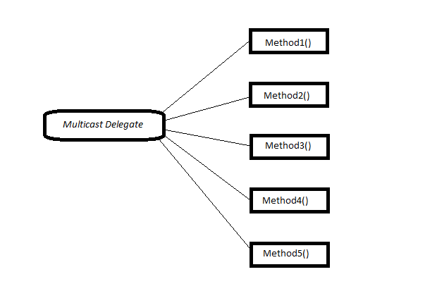 Метод 3. Delegate c#. Многоадресный делегат..