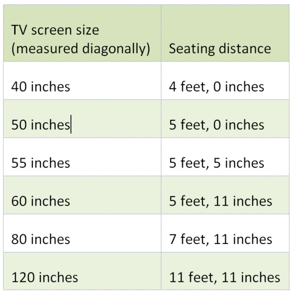 Tv Screen Size Viewing Distance Chart